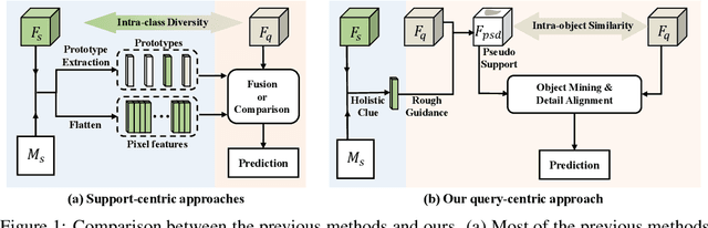 Figure 1 for Focus on Query: Adversarial Mining Transformer for Few-Shot Segmentation