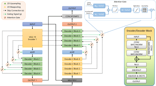 Figure 1 for AttResDU-Net: Medical Image Segmentation Using Attention-based Residual Double U-Net