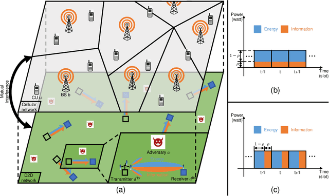 Figure 1 for Achieving Covert Communication in Large-Scale SWIPT-Enabled D2D Networks