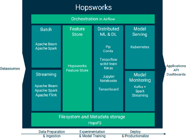 Figure 1 for Cloud-native RStudio on Kubernetes for Hopsworks