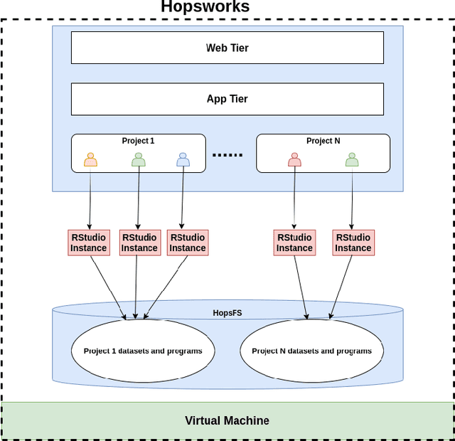 Figure 2 for Cloud-native RStudio on Kubernetes for Hopsworks