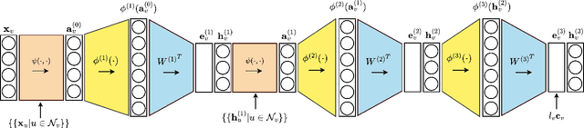Figure 1 for Semi-Supervised Classification with Graph Convolutional Kernel Machines