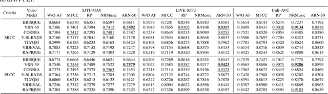 Figure 4 for Audio-Visual Quality Assessment for User Generated Content: Database and Method