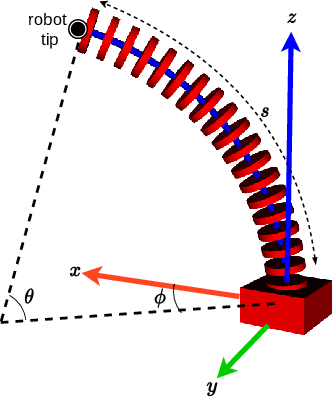 Figure 3 for State Estimation of Continuum Robots: A Nonlinear Constrained Moving Horizon Approach