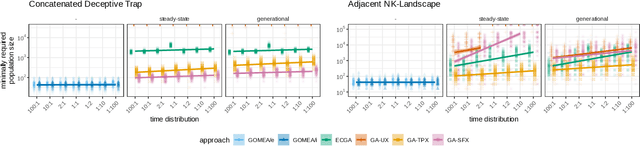 Figure 3 for The Impact of Asynchrony on Parallel Model-Based EAs