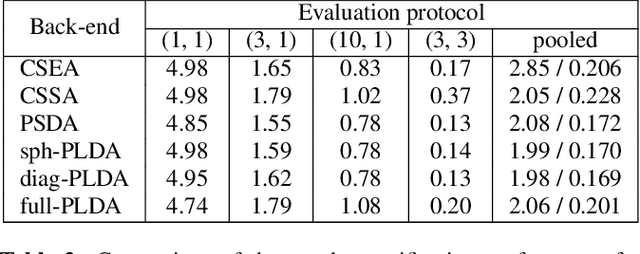 Figure 3 for Probabilistic Back-ends for Online Speaker Recognition and Clustering
