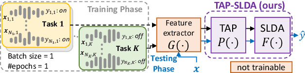 Figure 1 for Online Continual Learning in Keyword Spotting for Low-Resource Devices via Pooling High-Order Temporal Statistics