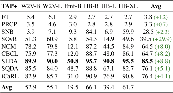 Figure 4 for Online Continual Learning in Keyword Spotting for Low-Resource Devices via Pooling High-Order Temporal Statistics