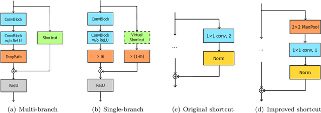 Figure 3 for Towards Mitigating Architecture Overfitting in Dataset Distillation