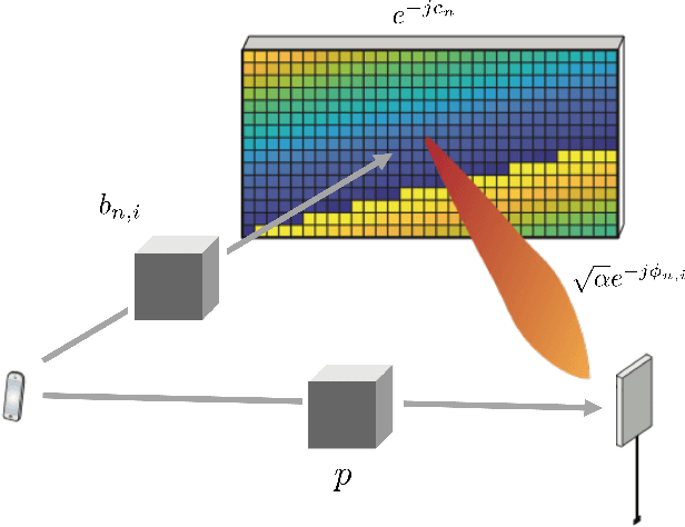 Figure 1 for Optimizing Reconfigurable Intelligent Surfaces for Short Transmissions: How Detailed Configurations can be Afforded?