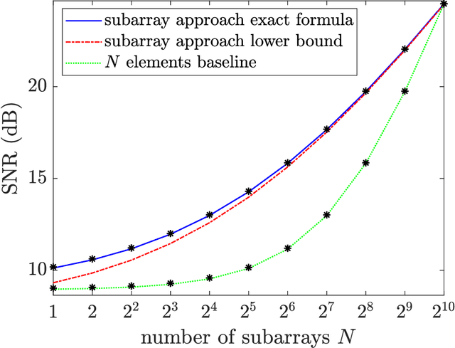 Figure 3 for Optimizing Reconfigurable Intelligent Surfaces for Short Transmissions: How Detailed Configurations can be Afforded?