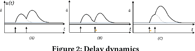 Figure 3 for Beyond Weights: Deep learning in Spiking Neural Networks with pure synaptic-delay training