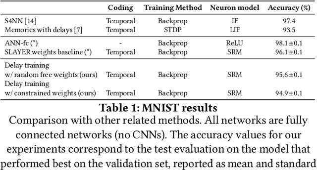 Figure 2 for Beyond Weights: Deep learning in Spiking Neural Networks with pure synaptic-delay training