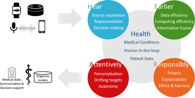 Figure 1 for HEAR4Health: A blueprint for making computer audition a staple of modern healthcare