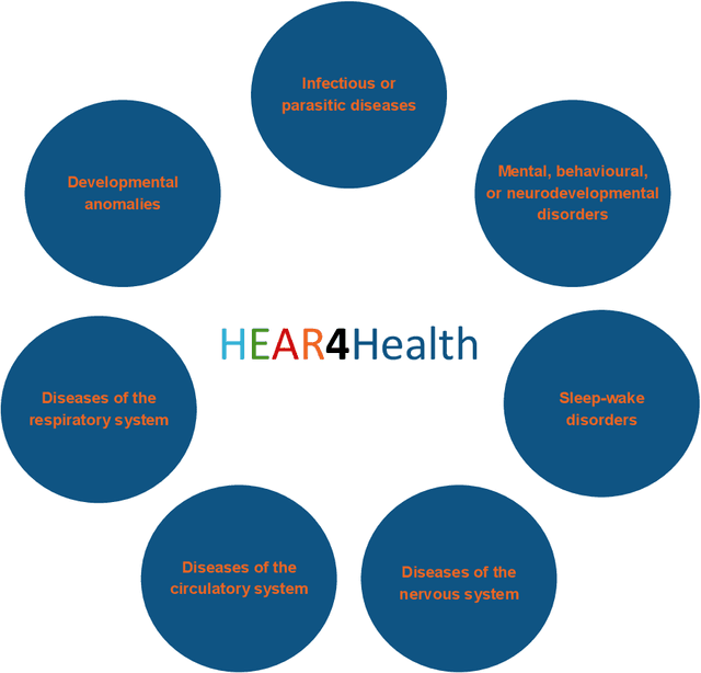 Figure 2 for HEAR4Health: A blueprint for making computer audition a staple of modern healthcare