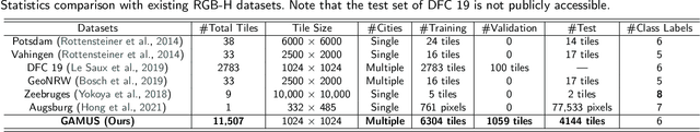 Figure 2 for GAMUS: A Geometry-aware Multi-modal Semantic Segmentation Benchmark for Remote Sensing Data