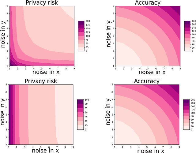 Figure 1 for Privacy Risk for anisotropic Langevin dynamics using relative entropy bounds