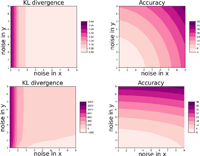Figure 4 for Privacy Risk for anisotropic Langevin dynamics using relative entropy bounds