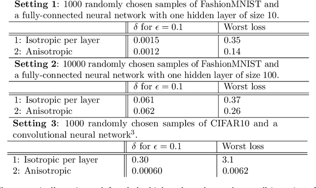 Figure 2 for Privacy Risk for anisotropic Langevin dynamics using relative entropy bounds