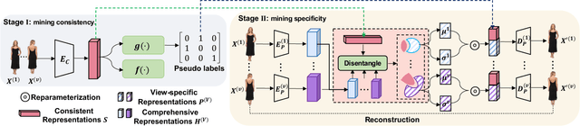 Figure 3 for Disentangling Multi-view Representations Beyond Inductive Bias