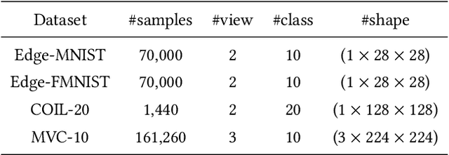 Figure 2 for Disentangling Multi-view Representations Beyond Inductive Bias