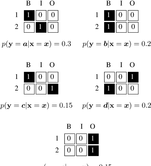 Figure 1 for On the inconsistency of separable losses for structured prediction