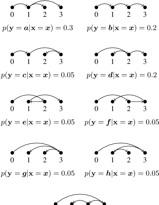 Figure 3 for On the inconsistency of separable losses for structured prediction