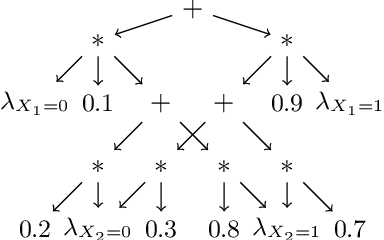 Figure 2 for Tractable Bounding of Counterfactual Queries by Knowledge Compilation