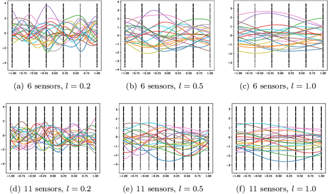 Figure 3 for PI-VEGAN: Physics Informed Variational Embedding Generative Adversarial Networks for Stochastic Differential Equations