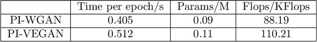 Figure 4 for PI-VEGAN: Physics Informed Variational Embedding Generative Adversarial Networks for Stochastic Differential Equations