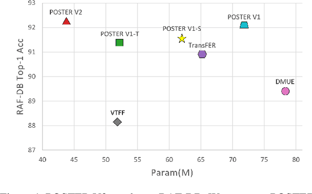 Figure 1 for POSTER++: A simpler and stronger facial expression recognition network