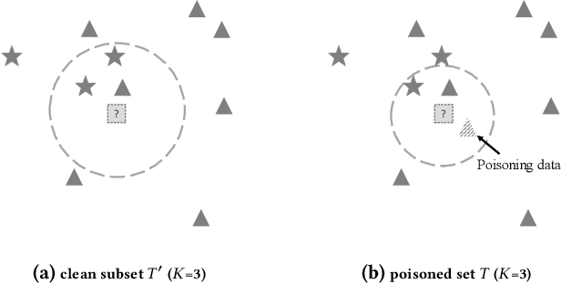 Figure 1 for Systematic Testing of the Data-Poisoning Robustness of KNN