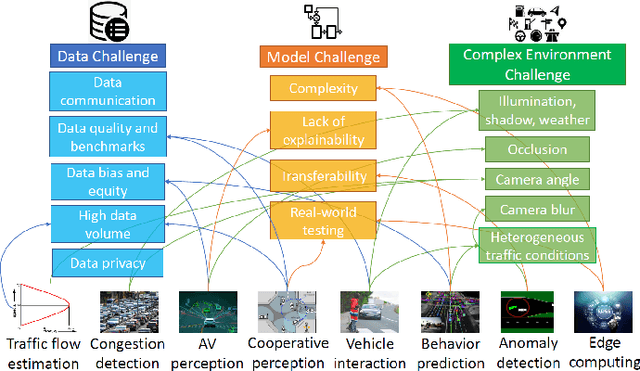 Figure 1 for Deep Learning based Computer Vision Methods for Complex Traffic Environments Perception: A Review
