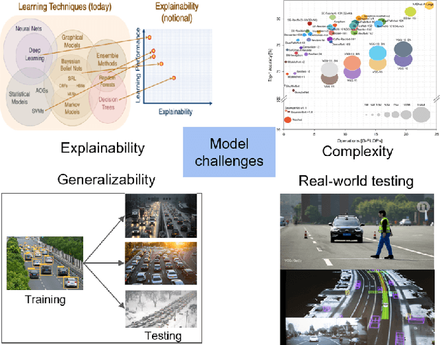 Figure 3 for Deep Learning based Computer Vision Methods for Complex Traffic Environments Perception: A Review