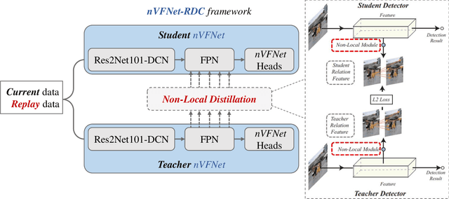 Figure 3 for nVFNet-RDC: Replay and Non-Local Distillation Collaboration for Continual Object Detection