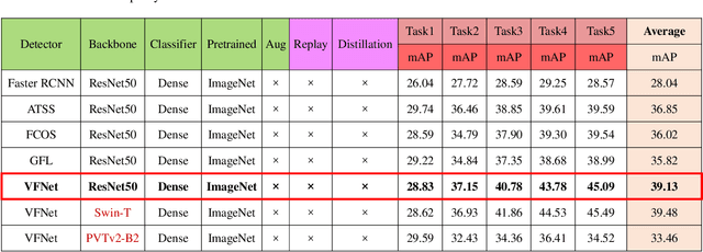 Figure 4 for nVFNet-RDC: Replay and Non-Local Distillation Collaboration for Continual Object Detection