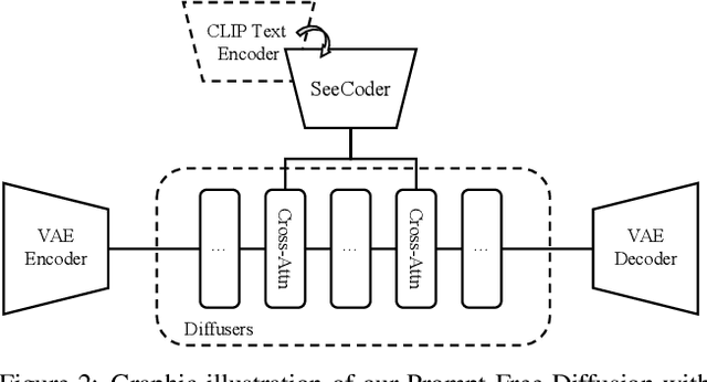 Figure 2 for Prompt-Free Diffusion: Taking "Text" out of Text-to-Image Diffusion Models