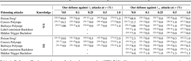 Figure 2 for Diffusion Denoising as a Certified Defense against Clean-label Poisoning