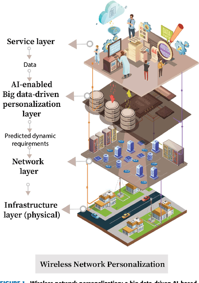 Figure 1 for Personalized Resource Allocation in Wireless Networks: An AI-Enabled and Big Data-Driven Multi-Objective Optimization