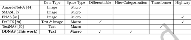 Figure 1 for DDNAS: Discretized Differentiable Neural Architecture Search for Text Classification