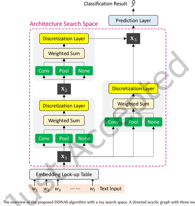 Figure 2 for DDNAS: Discretized Differentiable Neural Architecture Search for Text Classification