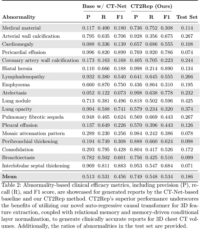 Figure 4 for CT2Rep: Automated Radiology Report Generation for 3D Medical Imaging