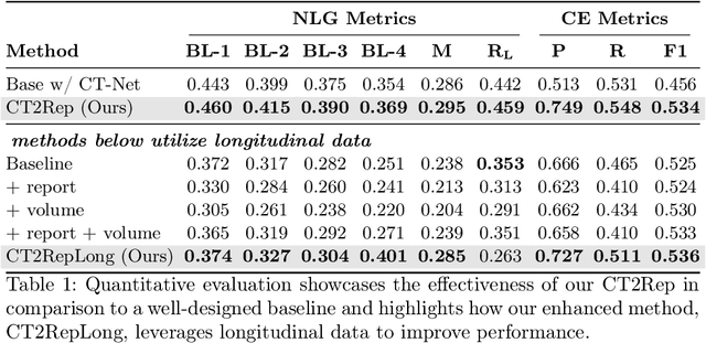 Figure 2 for CT2Rep: Automated Radiology Report Generation for 3D Medical Imaging