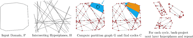 Figure 4 for SplineCam: Exact Visualization and Characterization of Deep Network Geometry and Decision Boundaries