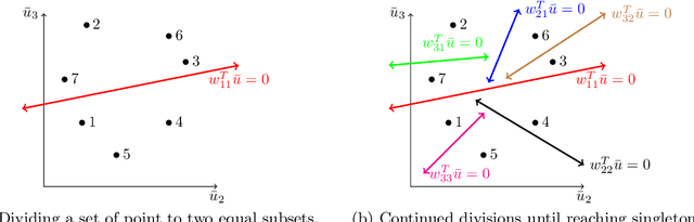 Figure 1 for Memorization Capacity of Neural Networks with Conditional Computation