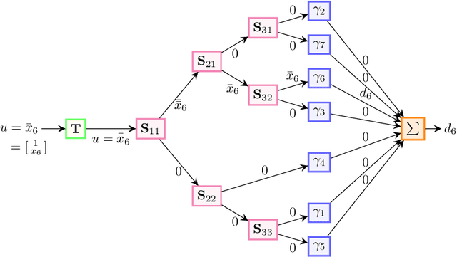 Figure 2 for Memorization Capacity of Neural Networks with Conditional Computation