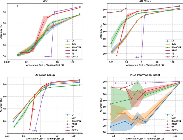 Figure 2 for Which Model Shall I Choose? Cost/Quality Trade-offs for Text Classification Tasks