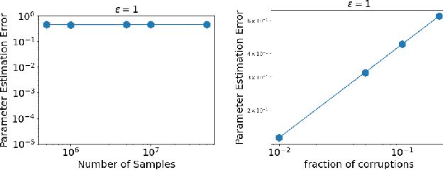 Figure 4 for Near Optimal Private and Robust Linear Regression