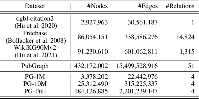Figure 2 for PubGraph: A Large Scale Scientific Temporal Knowledge Graph