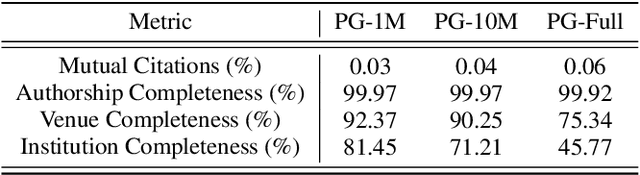 Figure 3 for PubGraph: A Large Scale Scientific Temporal Knowledge Graph